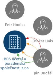BDS účetní a poradenská společnost, s.r.o., IČO: 46883916: vizualizace vztahů osob a společností