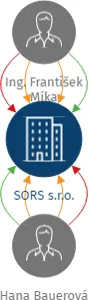 SORS s.r.o., IČO: 46883720: vizualizace vztahů osob a společností