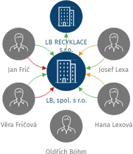 LB, spol. s r.o., IČO: 46882049: vizualizace vztahů osob a společností
