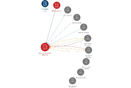 Hotel International Brno, a.s., IČO: 46974571: vizualizace vztahů osob a společností