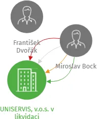 UNISERVIS, v.o.s. v likvidaci, IČO: 46993797: vizualizace vztahů osob a společností