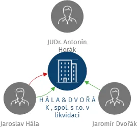 H Á L A & D V O Ř Á K , spol. s r.o. v likvidaci, IČO: 46968563: vizualizace vztahů osob a společností