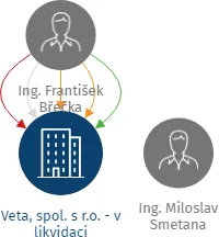 Veta, spol. s r.o. - v likvidaci, IČO: 46970819: vizualizace vztahů osob a společností