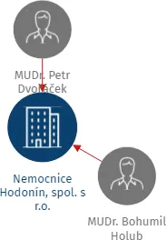 Nemocnice Hodonín, spol. s r.o., IČO: 46970941: vizualizace vztahů osob a společností