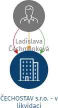 ČECHOSTAV s.r.o. - v likvidaci, IČO: 46971416: vizualizace vztahů osob a společností