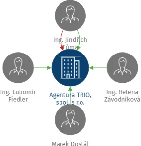 Agentura TRIO, spol. s r.o., IČO: 46976167: vizualizace vztahů osob a společností