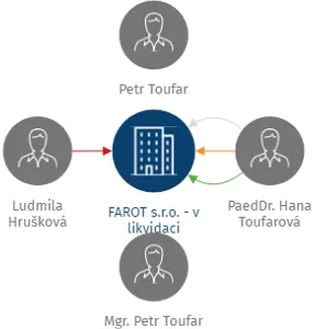 FAROT s.r.o. - v likvidaci, IČO: 46979905: vizualizace vztahů osob a společností