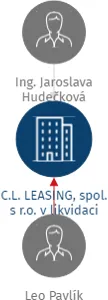 C.L. LEASING, spol. s r.o. v likvidaci, IČO: 46994009: vizualizace vztahů osob a společností