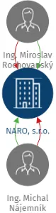 NARO, s.r.o., IČO: 46995668: vizualizace vztahů osob a společností