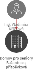 Domov pro seniory Bažantnice, příspěvková organizace, IČO: 46937081: vizualizace vztahů osob a společností