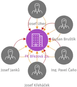 FK Březová z.s., IČO: 46956875: vizualizace vztahů osob a společností