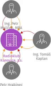 Radioklub Kunovice, z.s., IČO: 46956867: vizualizace vztahů osob a společností
