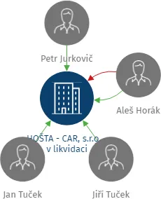HOŠTA - CAR, s.r.o. - v likvidaci, IČO: 46994980: vizualizace vztahů osob a společností