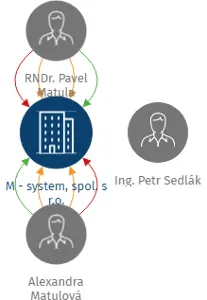 M - system, spol. s r.o., IČO: 46994912: vizualizace vztahů osob a společností
