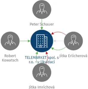 TELEMARKET spol. s r.o. - v likvidaci, IČO: 46993126: vizualizace vztahů osob a společností