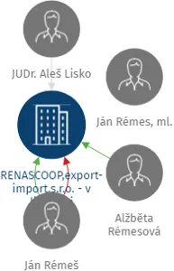 RENASCOOP,export-import,s.r.o. - v likvidaci, IČO: 46992421: vizualizace vztahů osob a společností
