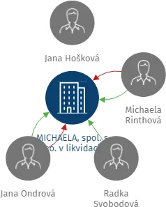 MICHAELA, spol. s r.o. v likvidaci, IČO: 46982281: vizualizace vztahů osob a společností