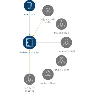 UNIKOV spol. s r.o., IČO: 46980296: vizualizace vztahů osob a společností