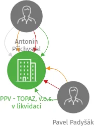 PPV - TOPAZ, v.o.s. v likvidaci, IČO: 46980237: vizualizace vztahů osob a společností