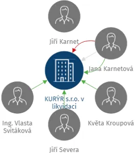 KURÝR  s.r.o. v likvidaci, IČO: 46979018: vizualizace vztahů osob a společností