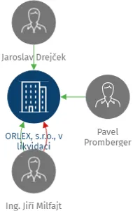 ORLEX, s.r.o., v likvidaci, IČO: 46978615: vizualizace vztahů osob a společností