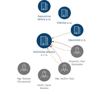 Poliklinika Břeclav, s. r. o., IČO: 46978593: vizualizace vztahů osob a společností