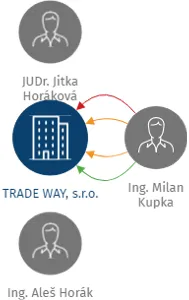 TRADE WAY, s.r.o., IČO: 46978313: vizualizace vztahů osob a společností