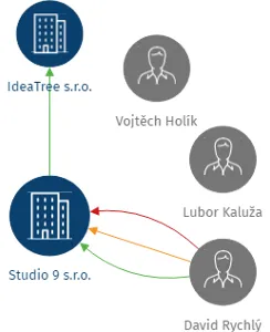 Studio 9 s.r.o., IČO: 46978259: vizualizace vztahů osob a společností