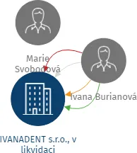 IVANADENT s.r.o., v likvidaci, IČO: 46977856: vizualizace vztahů osob a společností