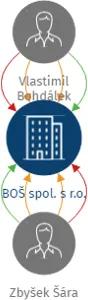 BOŠ spol. s r.o., IČO: 46977503: vizualizace vztahů osob a společností