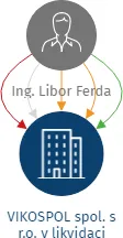 VIKOSPOL spol. s r.o. v likvidaci, IČO: 46977350: vizualizace vztahů osob a společností