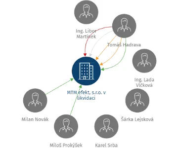 MTM efekt, s.r.o. v likvidaci, IČO: 46976817: vizualizace vztahů osob a společností