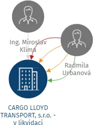 CARGO LLOYD TRANSPORT, s.r.o. - v likvidaci, IČO: 46975144: vizualizace vztahů osob a společností