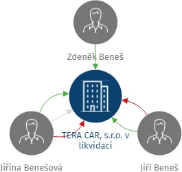 TERA CAR, s.r.o. v likvidaci, IČO: 46975063: vizualizace vztahů osob a společností