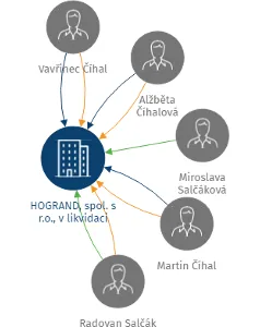 HOGRAND, spol. s r.o., v likvidaci, IČO: 46975012: vizualizace vztahů osob a společností