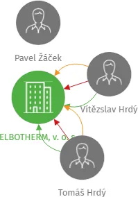 ELBOTHERM, v. o. s., IČO: 46974989: vizualizace vztahů osob a společností