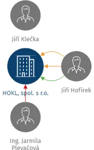 HOKL, spol. s r.o., IČO: 46974903: vizualizace vztahů osob a společností