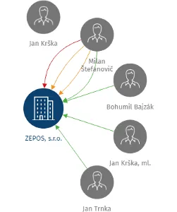 ZEPOS, s.r.o., IČO: 46972277: vizualizace vztahů osob a společností