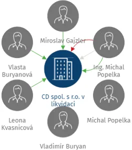 CD spol. s r.o. v likvidaci, IČO: 46971700: vizualizace vztahů osob a společností