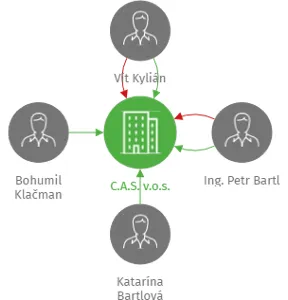C.A.S. v.o.s., IČO: 46970037: vizualizace vztahů osob a společností