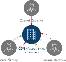 OZVĚNA spol. s r.o. v likvidaci, IČO: 46967273: vizualizace vztahů osob a společností