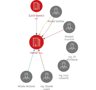 VARNET a.s., IČO: 46967168: vizualizace vztahů osob a společností