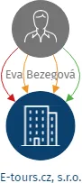 E-tours.cz, s.r.o., IČO: 46966501: vizualizace vztahů osob a společností