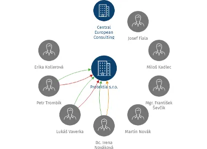 Protektia s.r.o., IČO: 46965076: vizualizace vztahů osob a společností