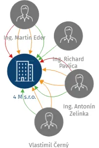 Vizualizace vztahů osob a společností - 4 M s.r.o.