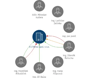 H Z Brno spol. s r.o., IČO: 46964720: vizualizace vztahů osob a společností