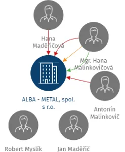 ALBA - METAL, spol. s r.o., IČO: 46964321: vizualizace vztahů osob a společností