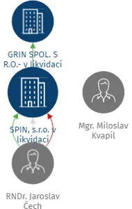 SPIN, s.r.o. v likvidaci, IČO: 46964100: vizualizace vztahů osob a společností