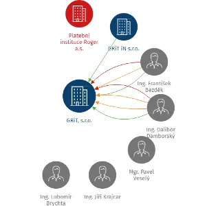 GRiT, s.r.o., IČO: 46963740: vizualizace vztahů osob a společností