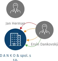 D A N K O & spol. s r.o., IČO: 46963341: vizualizace vztahů osob a společností